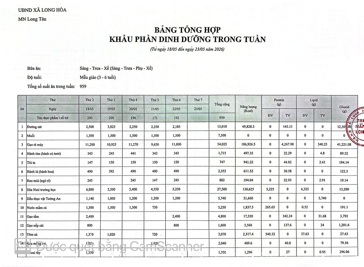 BẢNG TỔNG HỢP KHẨU PHẦN DINH DƯỠNG TRONG TUẦN